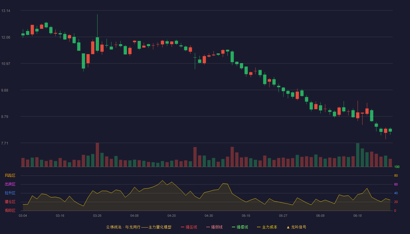 可靠股份(301009)云梯战法K线图 - 强压线15.15 强弱线14.49 强撑线13.82 破位区