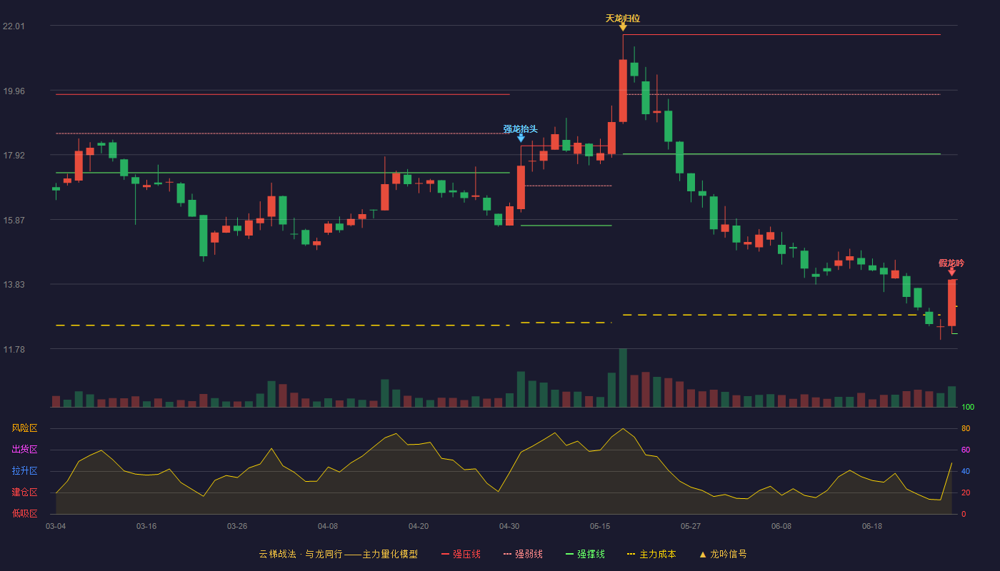 雷尔伟(301016)云梯战法K线图 - 强压线13.97 强弱线13.12 强撑线12.26 破位区