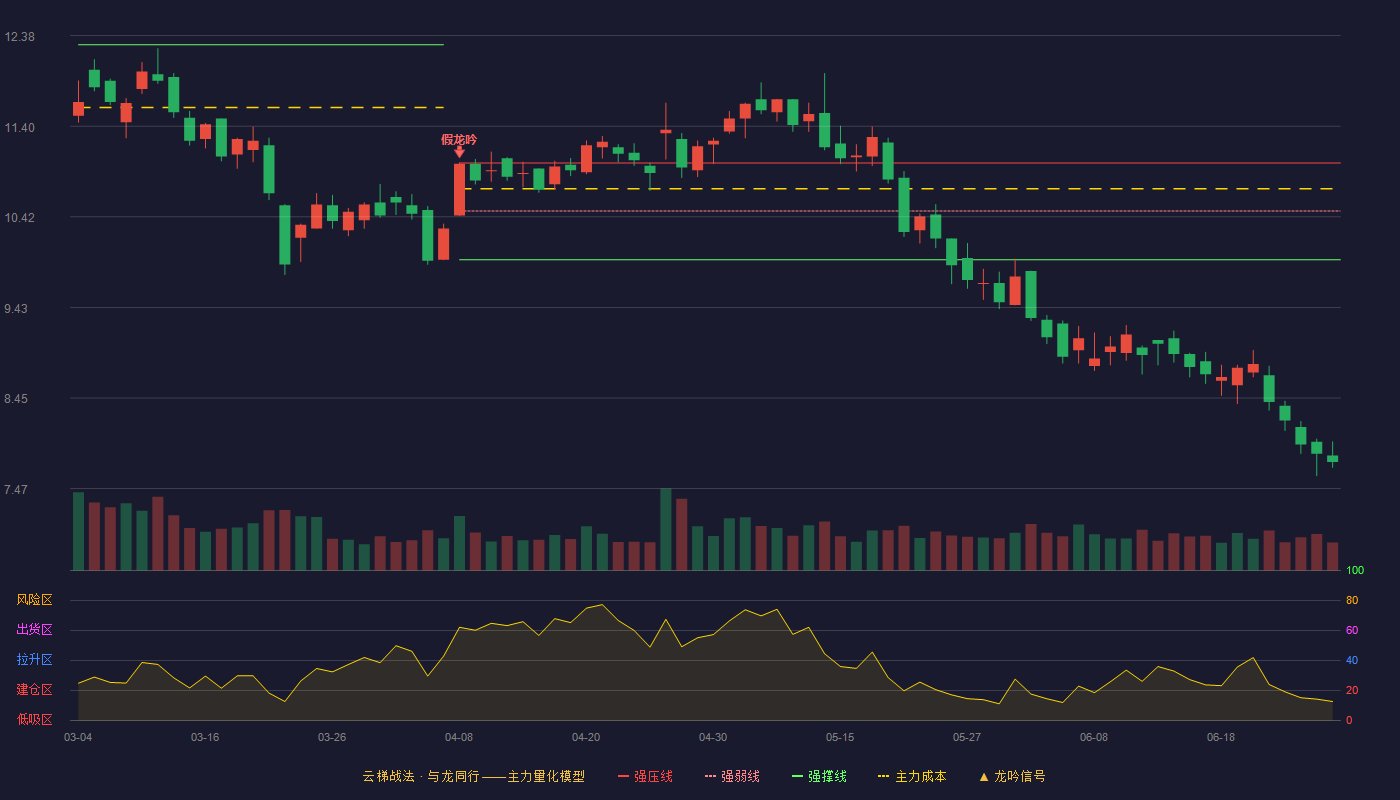 读客文化(301025)云梯战法K线图 - 强压线11.00 强弱线10.48 强撑线9.95 破位区