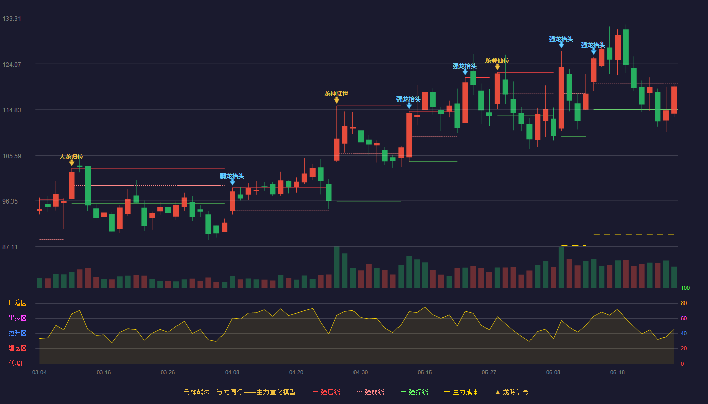 中熔电气(301031)云梯战法K线图 - 强压线125.47 强弱线120.15 强撑线114.83 弱势区