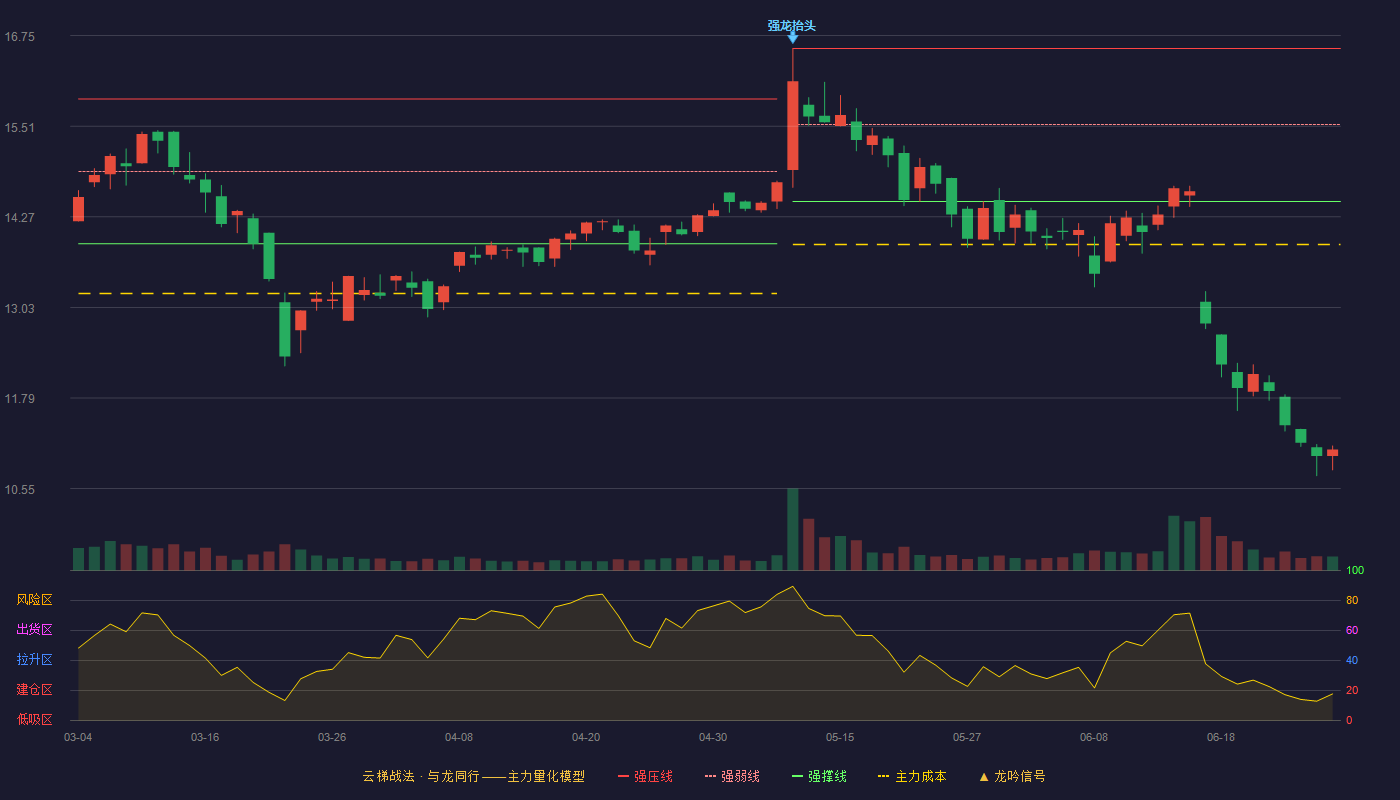 金三江(301059)云梯战法K线图 - 强压线16.57 强弱线15.53 强撑线14.48 破位区