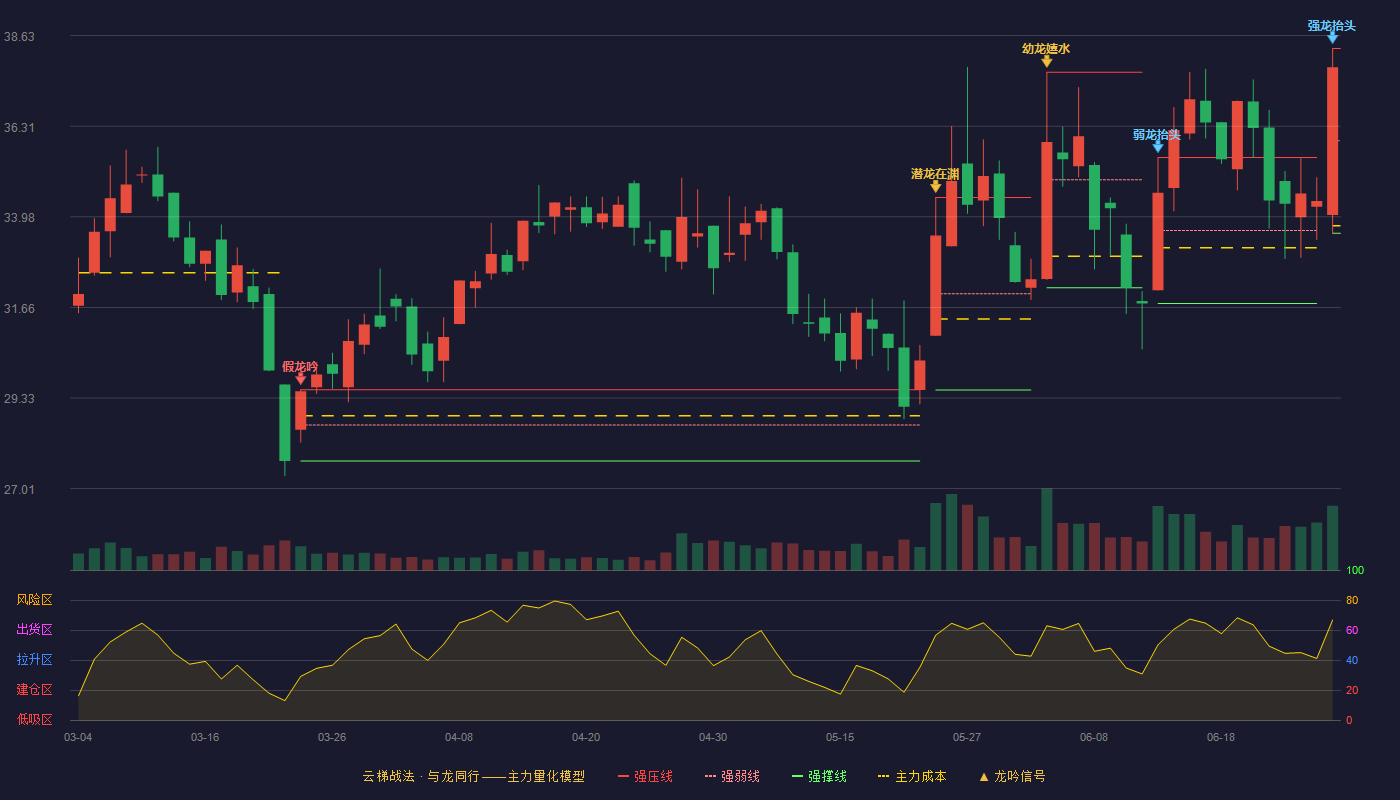 显盈科技(301067)云梯战法K线图 - 强压线38.30 强弱线35.93 强撑线33.56 加速区