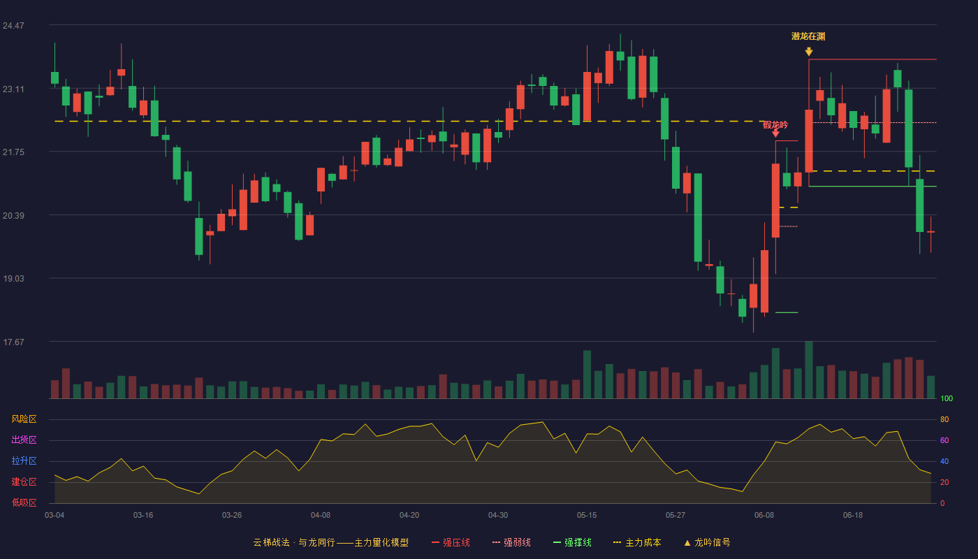 凯盛新材(301069)云梯战法K线图 - 强压线23.73 强弱线22.37 强撑线21.00 破位区