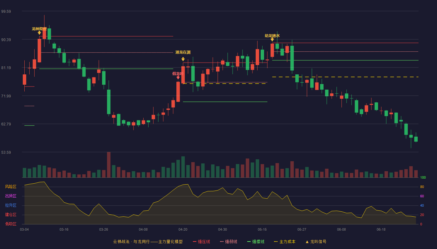 多瑞医药(301075)云梯战法K线图 - 强压线89.21 强弱线86.38 强撑线83.54 破位区