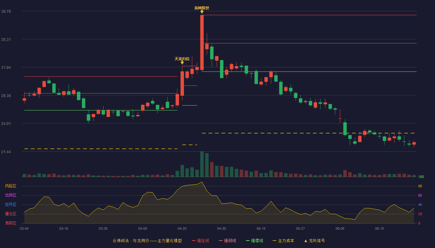 星华反光(301077)云梯战法K线图 - 强压线38.29 强弱线34.80 强撑线31.30 破位区