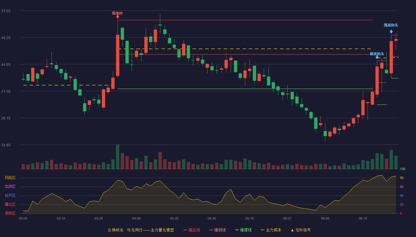 百普赛斯(301080)云梯战法K线图 - 强压线48.50 强弱线45.81 强撑线43.11 强势区