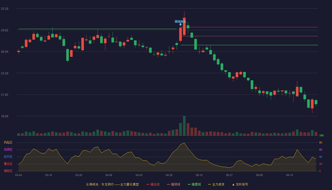 拓新药业(301089)云梯战法K线图 - 强压线29.97 强弱线28.86 强撑线27.75 破位区