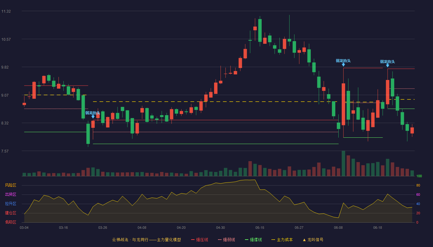 金埔园林(301098)云梯战法K线图 - 强压线9.77 强弱线9.24 强撑线8.70 破位区