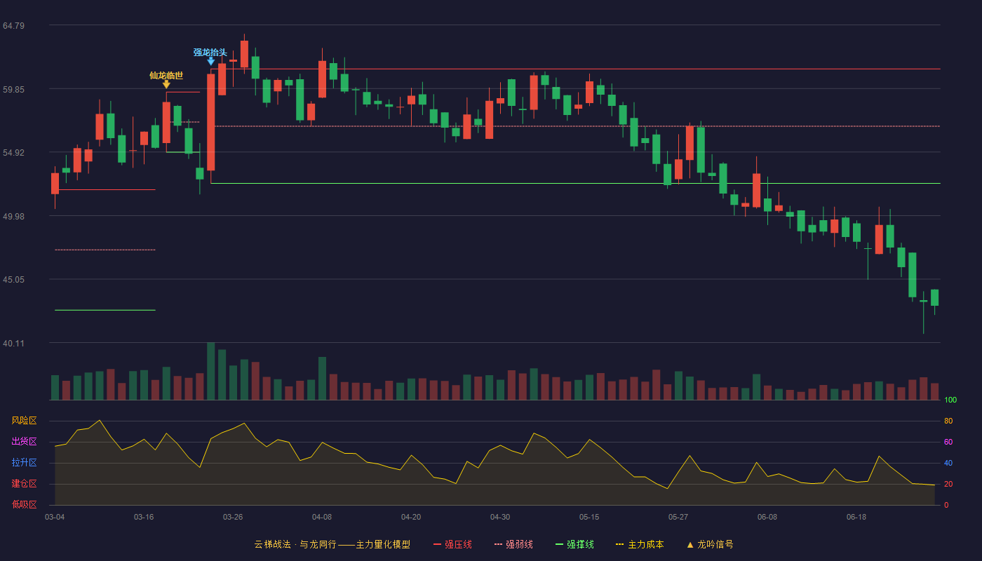 鸿铭股份(301105)云梯战法K线图 - 强压线61.38 强弱线56.93 强撑线52.48 破位区