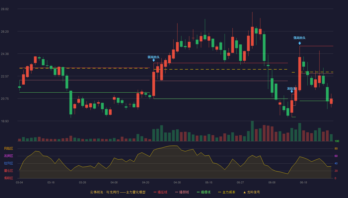 骏成科技(301106)云梯战法K线图 - 强压线25.00 强弱线22.78 强撑线20.56 弱势区