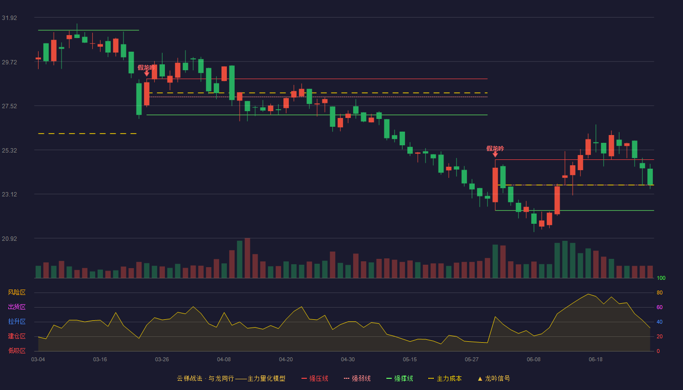 洁雅股份(301108)云梯战法K线图 - 强压线24.83 强弱线23.57 强撑线22.30 强势区