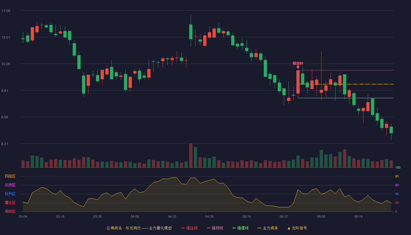 益客食品(301116)云梯战法K线图 - 强压线10.10 强弱线9.76 强撑线9.42 破位区