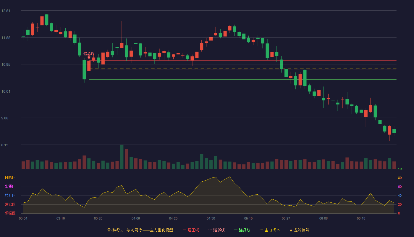 达嘉维康(301126)云梯战法K线图 - 强压线11.07 强弱线10.75 强撑线10.42 破位区