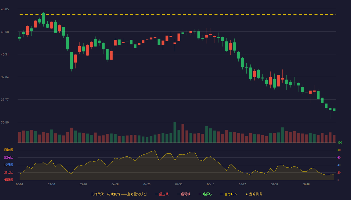 聚赛龙(301131)云梯战法K线图 - 强压线57.70 强弱线53.49 强撑线49.28 破位区