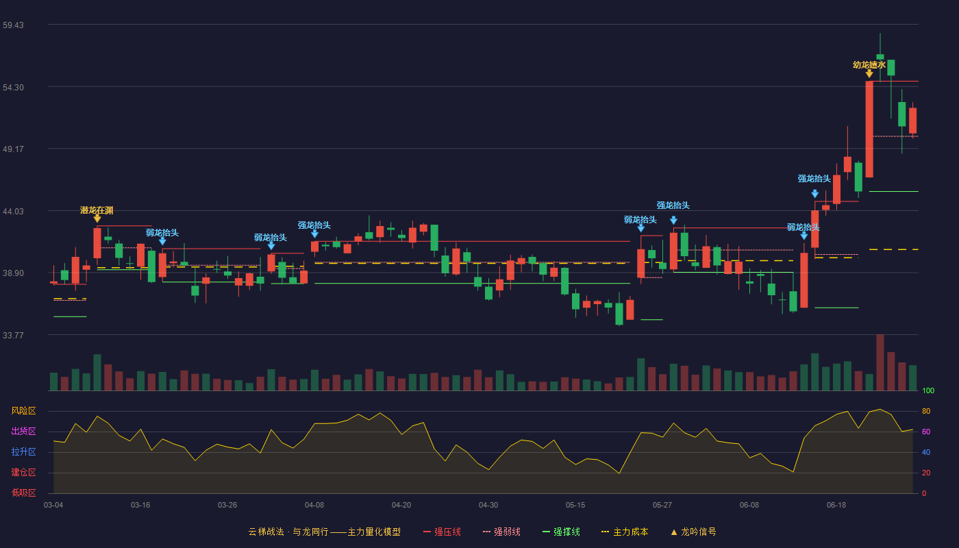 满坤科技(301132)云梯战法K线图 - 强压线54.74 强弱线50.18 强撑线45.62 强势区