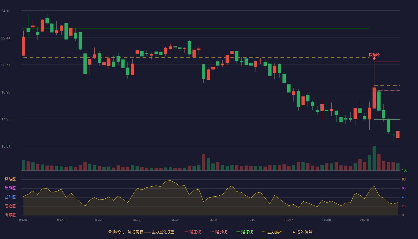 瑞德智能(301135)云梯战法K线图 - 强压线20.90 强弱线19.06 强撑线17.22 破位区