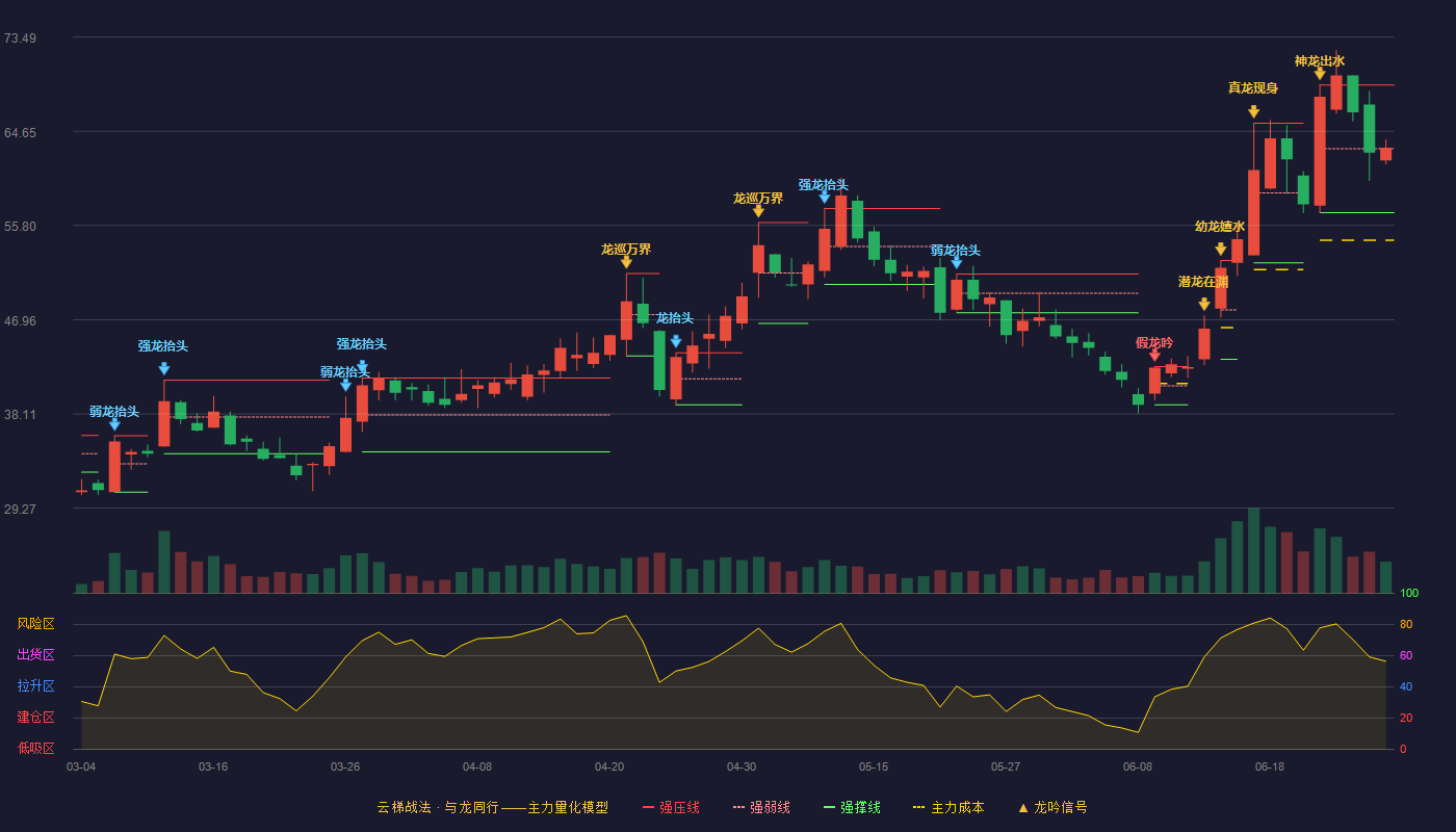 中一科技(301150)云梯战法K线图 - 强压线69.00 强弱线63.00 强撑线57.00 强势区