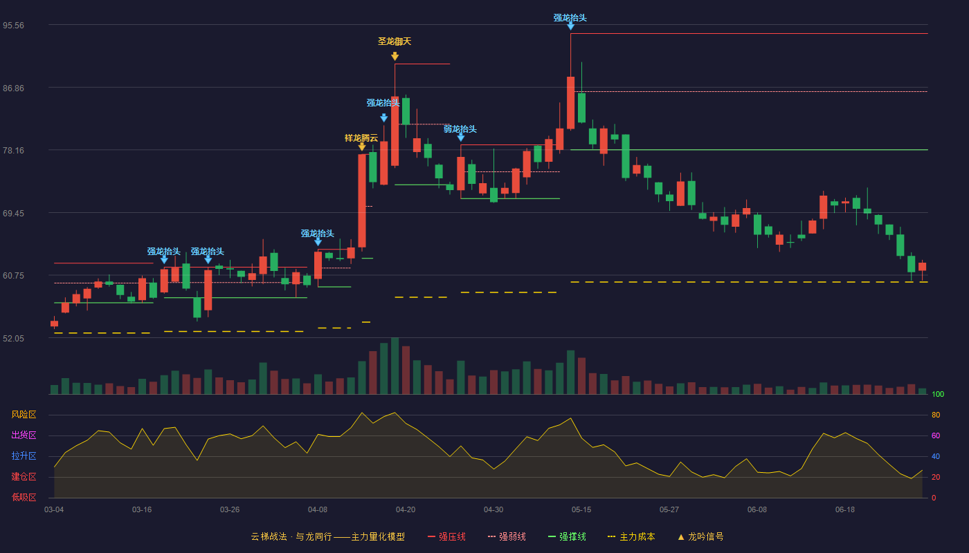 华塑科技(301157)云梯战法K线图 - 强压线94.33 强弱线86.25 强撑线78.17 破位区