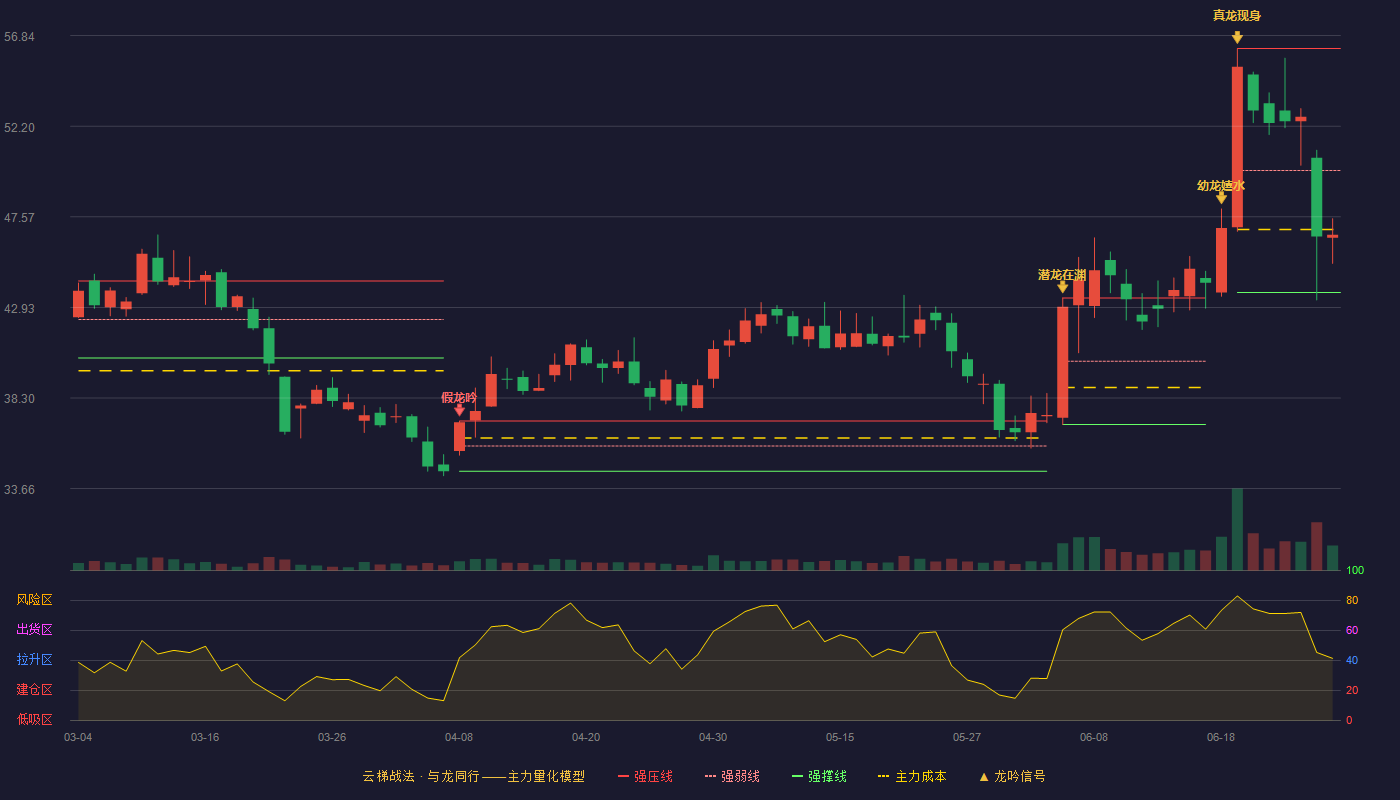 翔楼新材(301160)云梯战法K线图 - 强压线56.18 强弱线49.94 强撑线43.70 弱势区