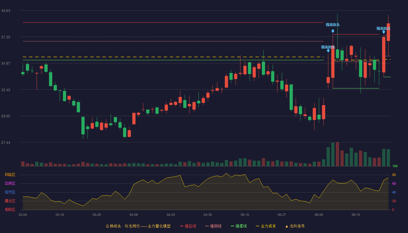 唯万密封(301161)云梯战法K线图 - 强压线37.50 强弱线35.54 强撑线33.58 加速区