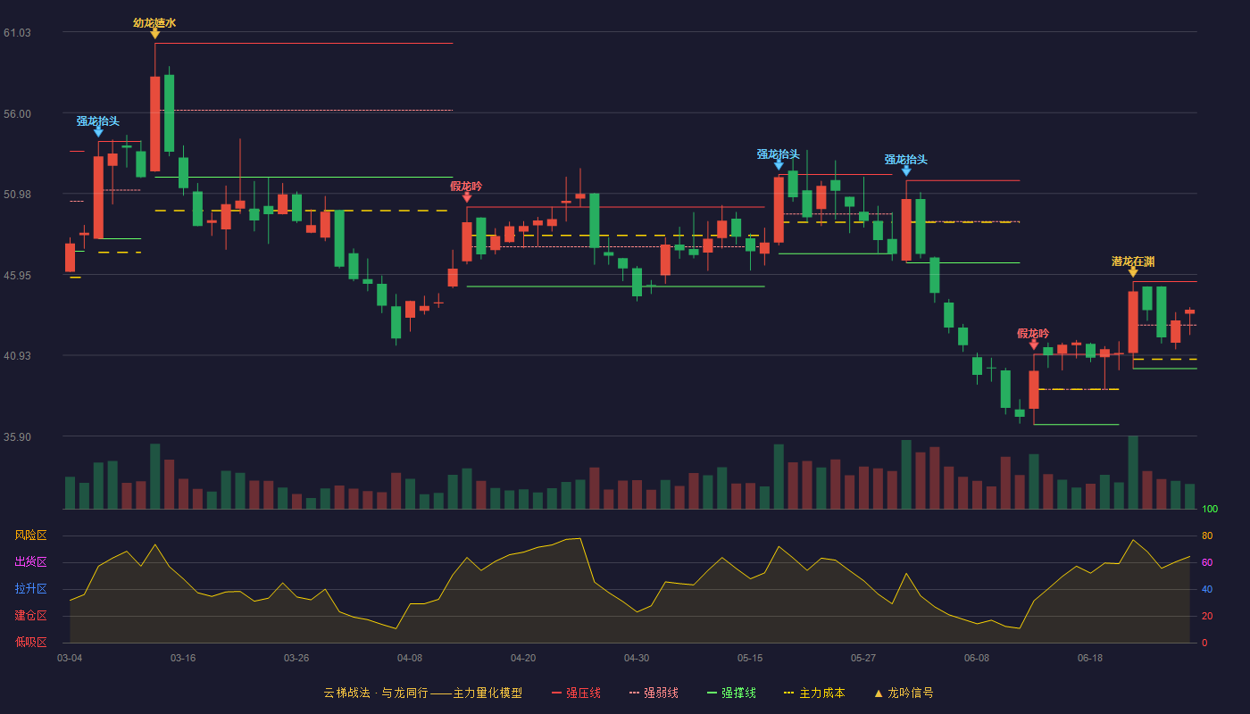 国能日新(301162)云梯战法K线图 - 强压线45.50 强弱线42.80 强撑线40.10 强势区