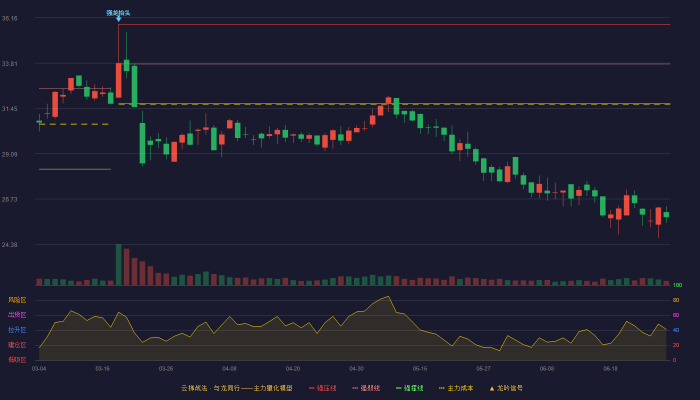 优宁维(301166)云梯战法K线图 - 强压线35.83 强弱线33.76 强撑线31.69 破位区