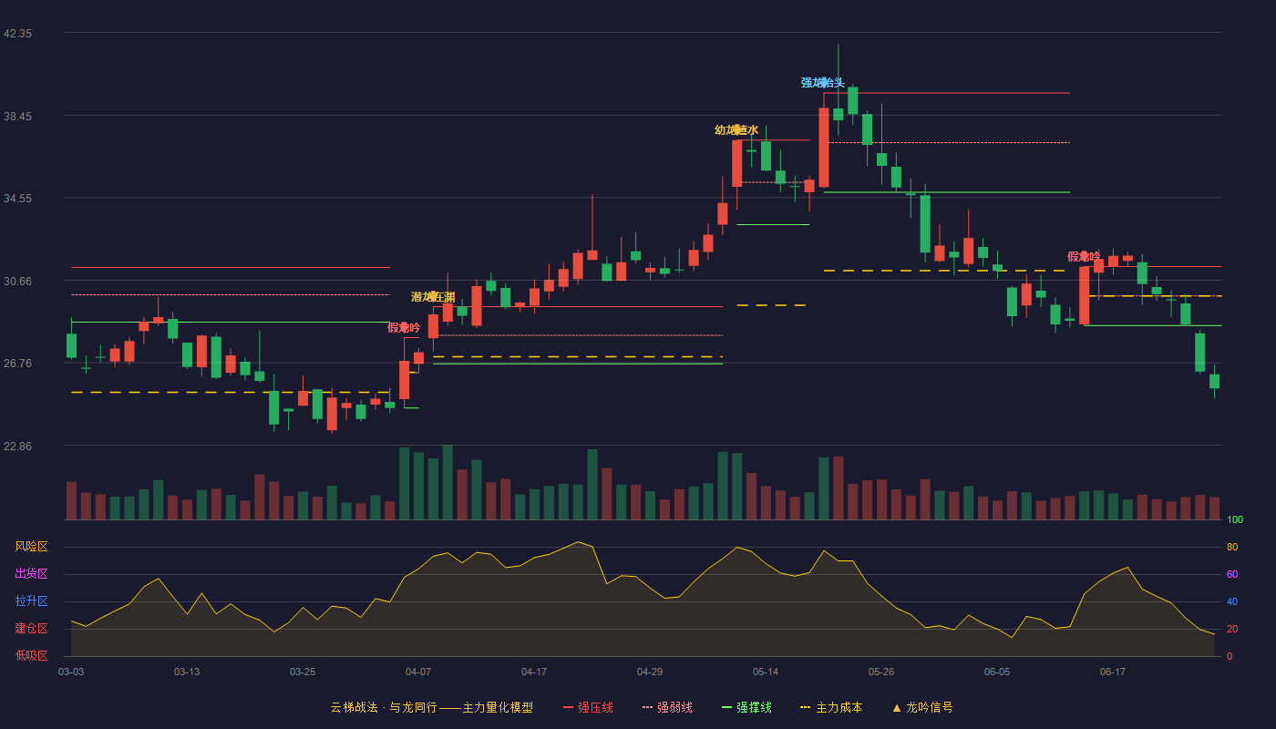 君逸数码(301172)云梯战法K线图