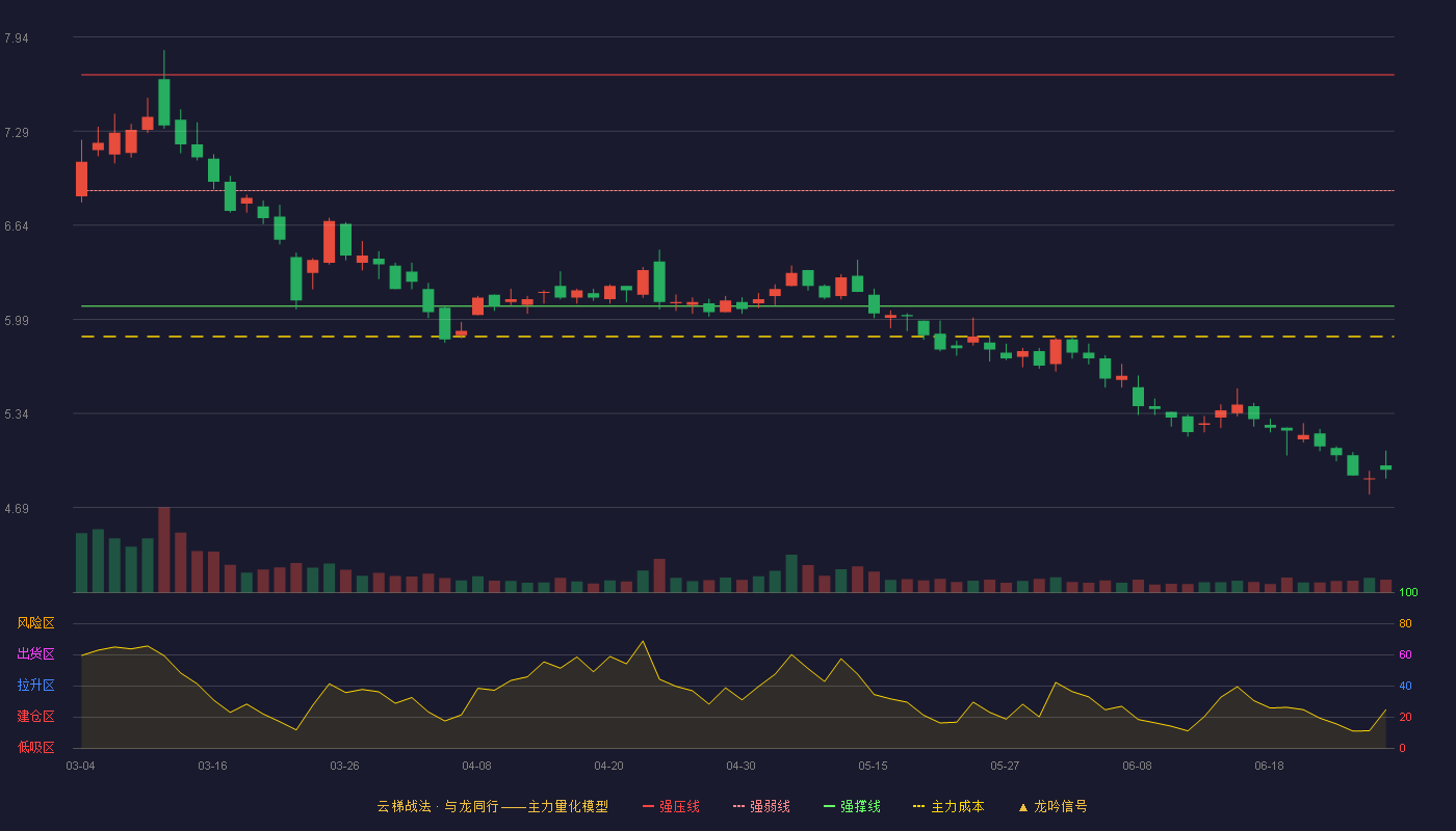 中科环保(301175)云梯战法K线图