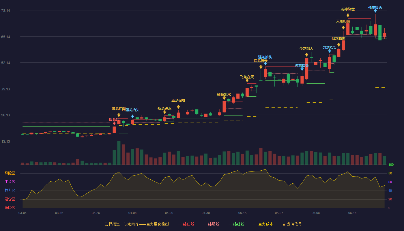 力诺特玻(301188)云梯战法K线图 - 强压线76.30 强弱线70.28 强撑线64.26 弱势区