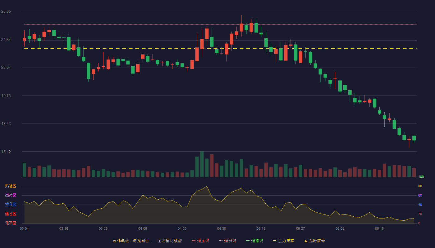 善水科技(301190)云梯战法K线图 - 强压线26.87 强弱线25.54 强撑线24.21 破位区