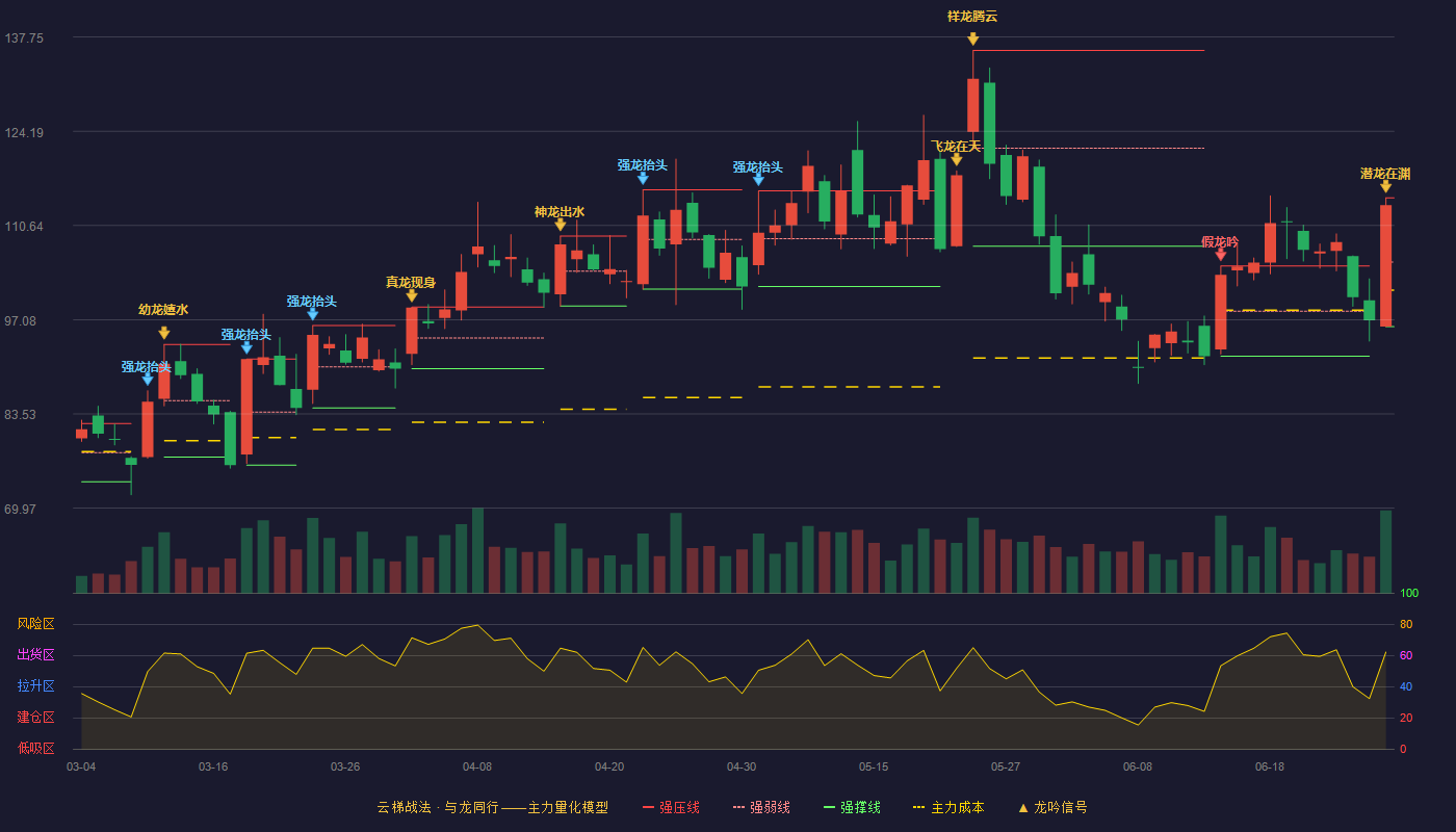 菲菱科思(301191)云梯战法K线图 - 强压线114.63 强弱线105.36 强撑线96.08 加速区