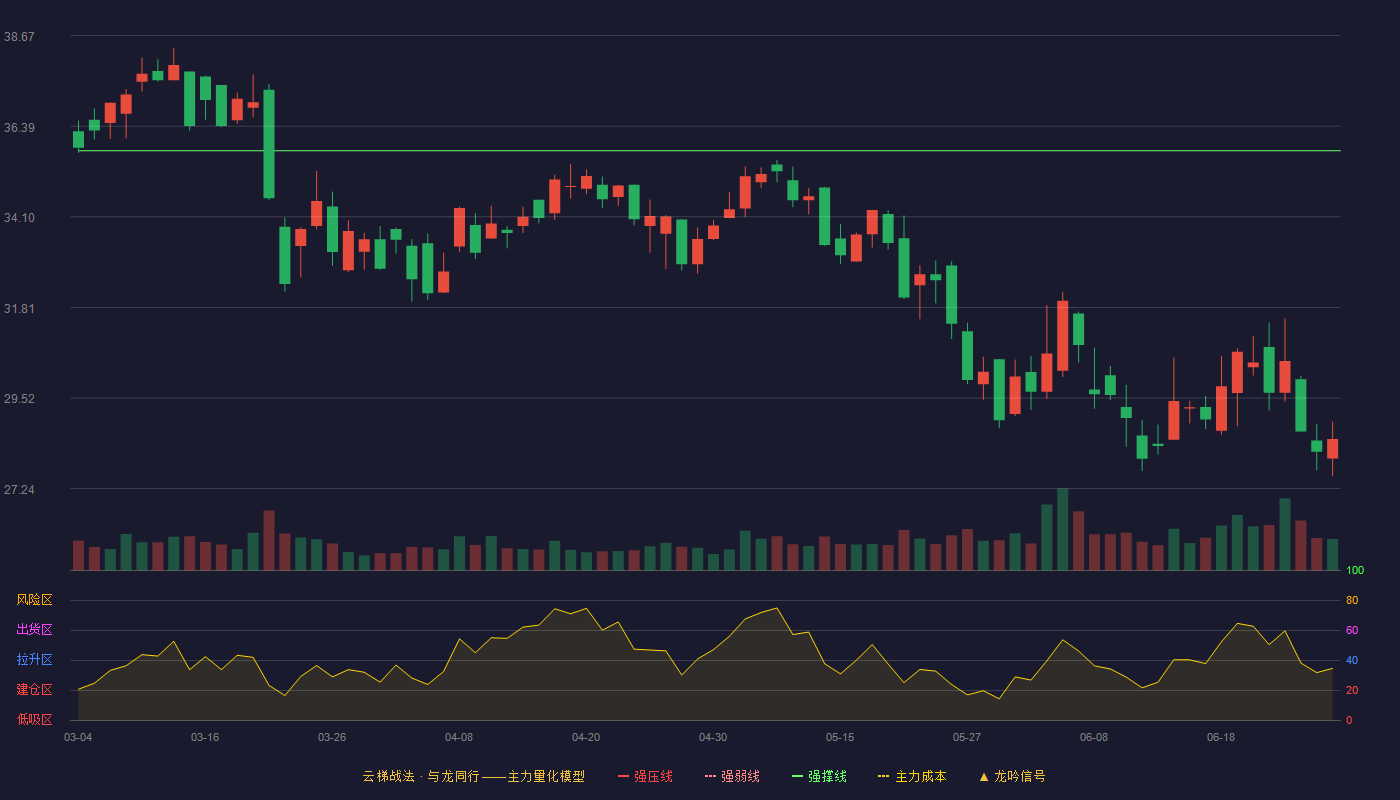 中亦科技(301208)云梯战法K线图 - 强压线43.37 强弱线39.57 强撑线35.77 破位区