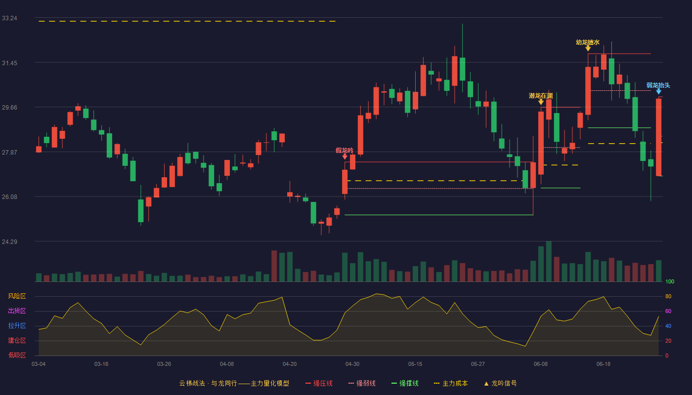 金杨股份(301210)云梯战法K线图 - 强压线30.07 强弱线28.49 强撑线26.90 弱势区
