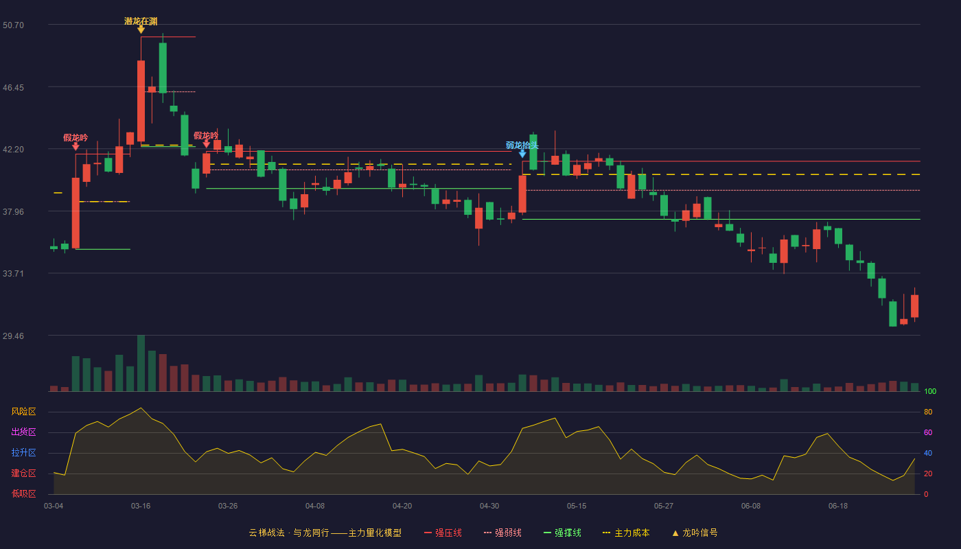 亚香股份(301220)云梯战法K线图 - 强压线41.35 强弱线39.37 强撑线37.39 破位区