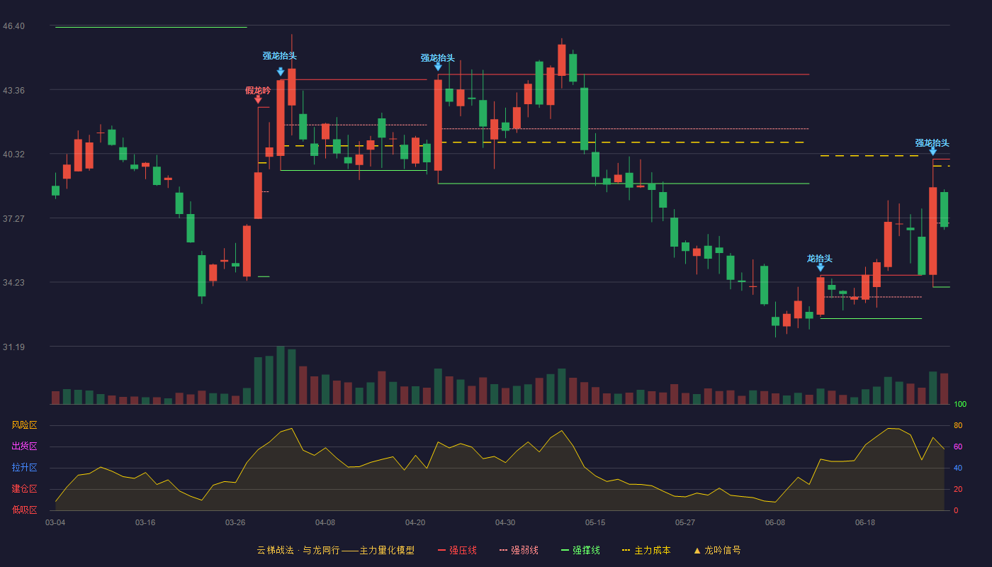 泓博医药(301230)云梯战法K线图 - 强压线40.06 强弱线37.03 强撑线34.00 弱势区