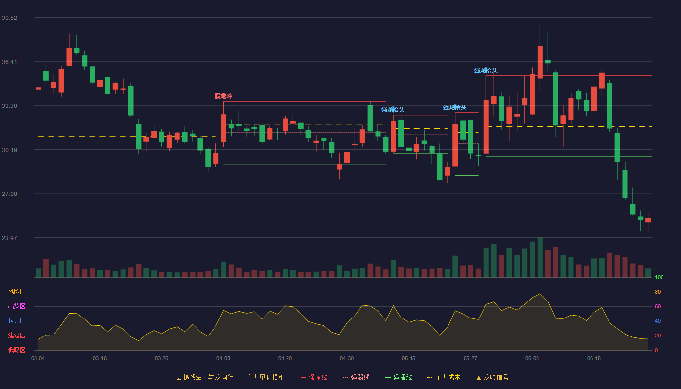 荣信文化(301231)云梯战法K线图