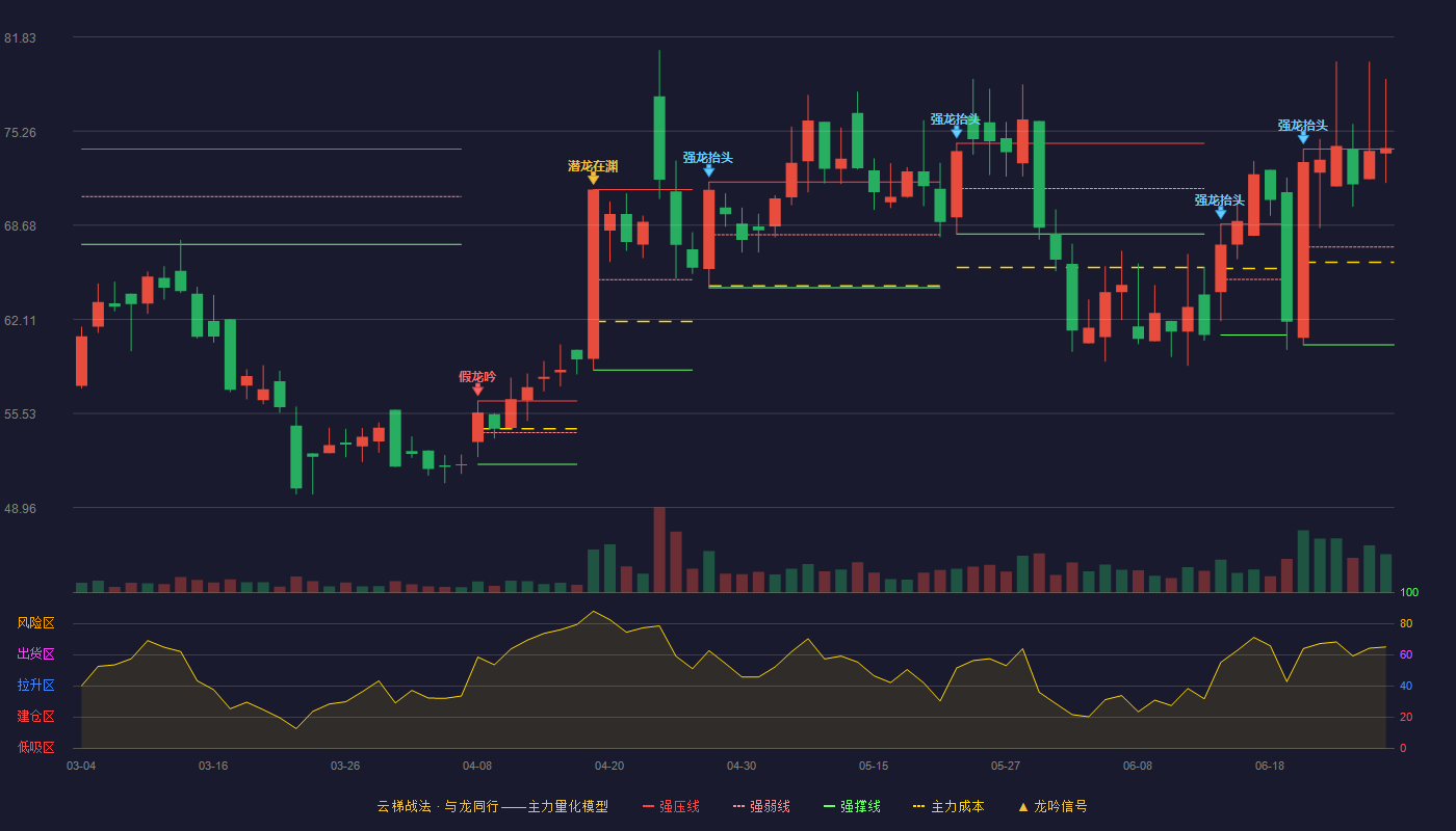 和顺科技(301237)云梯战法K线图 - 强压线74.00 强弱线67.17 强撑线60.33 加速区