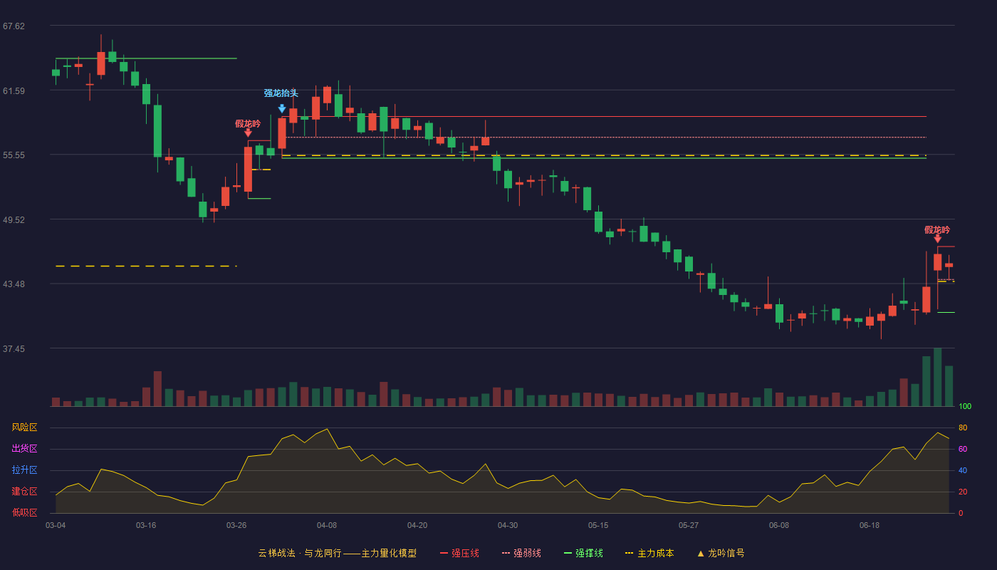 普蕊斯(301257)云梯战法K线图 - 强压线46.95 强弱线43.87 强撑线40.79 强势区