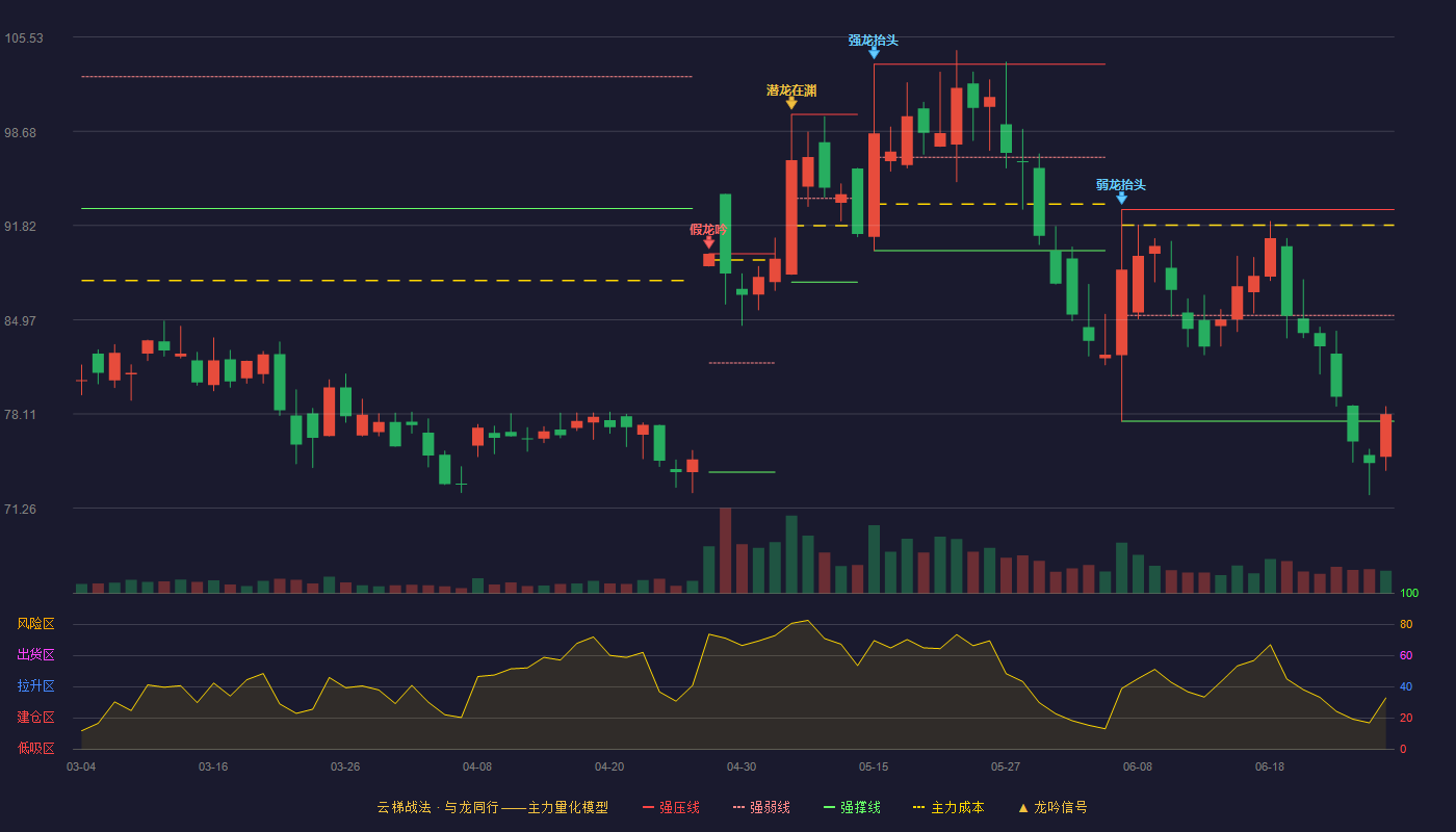 恒工精密(301261)云梯战法K线图 - 强压线92.99 强弱线85.29 强撑线77.58 弱势区