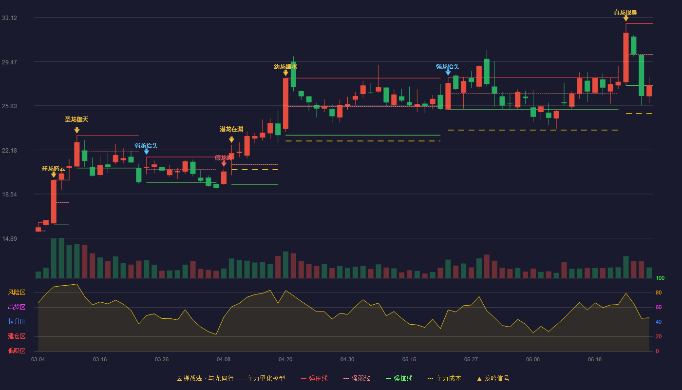 华新环保(301265)云梯战法K线图 - 强压线32.60 强弱线30.05 强撑线27.50 弱势区