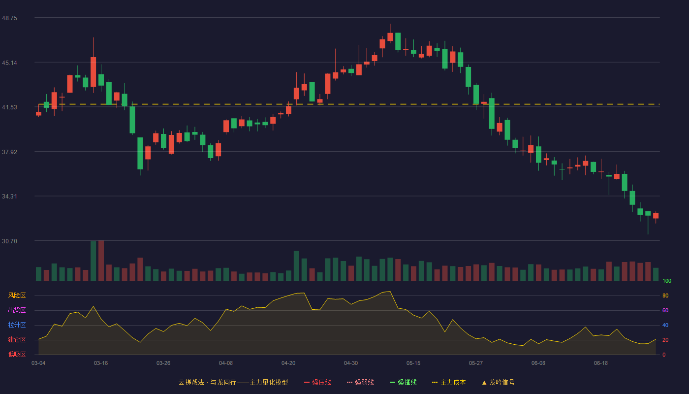 英华特(301272)云梯战法K线图 - 强压线52.68 强弱线50.81 强撑线48.93 破位区
