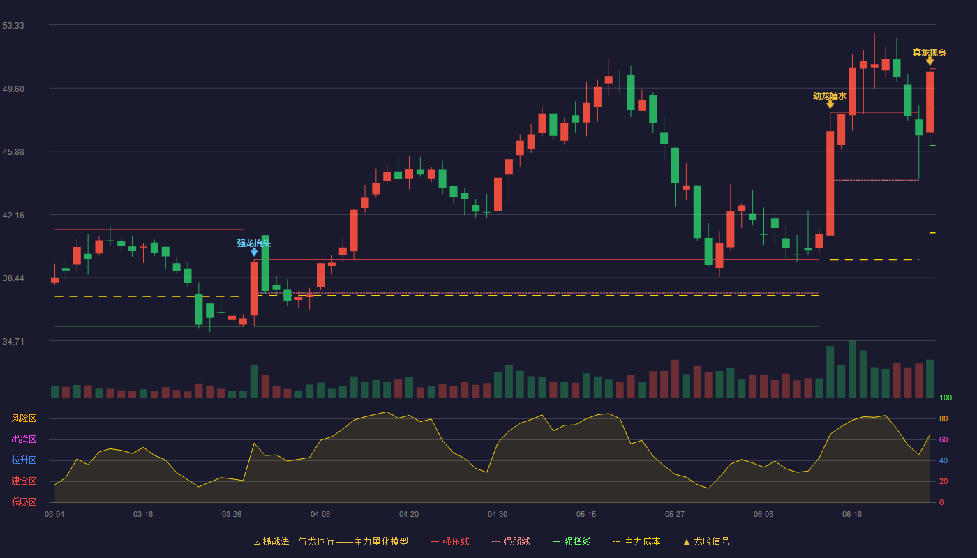 珠城科技(301280)云梯战法K线图 - 强压线50.73 强弱线48.47 强撑线46.21 加速区