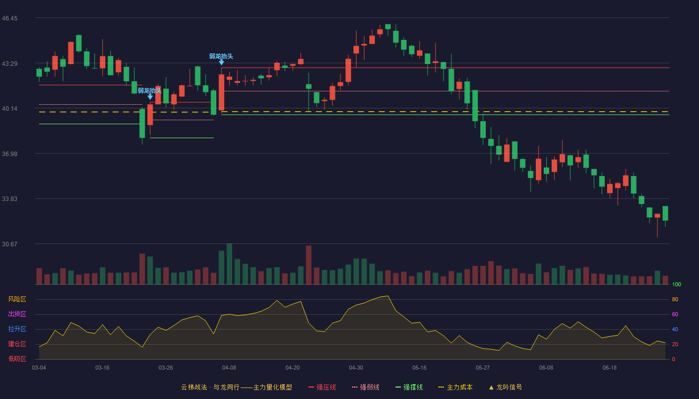 康力源(301287)云梯战法K线图 - 强压线42.96 强弱线41.32 强撑线39.68 破位区