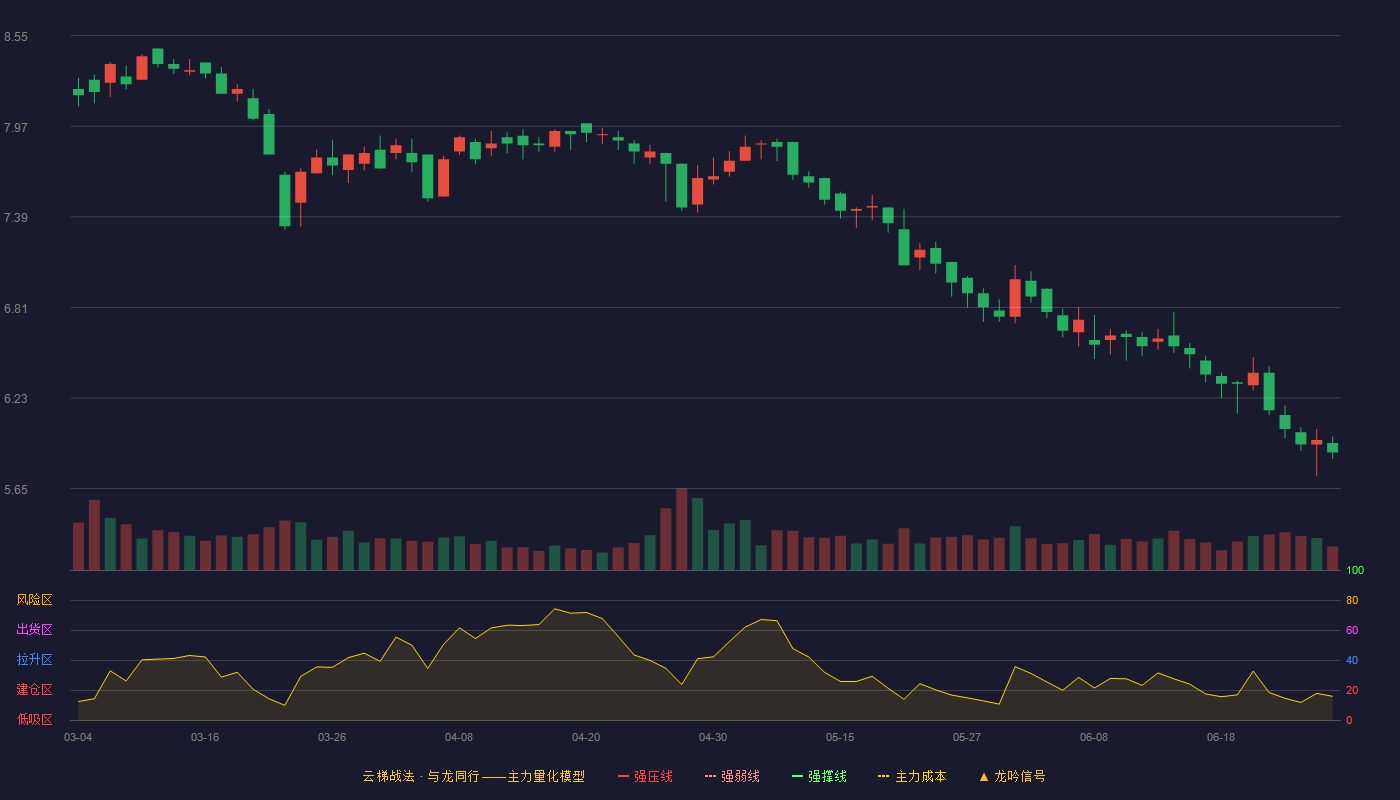 新巨丰(301296)云梯战法K线图 - 强压线10.14 强弱线9.42 强撑线8.69 破位区