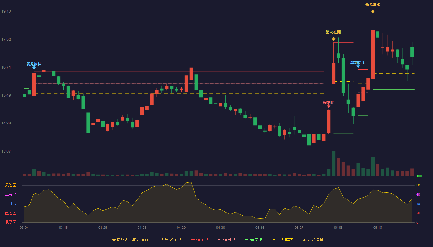 真兰仪表(301303)云梯战法K线图 - 强压线18.96 强弱线17.35 强撑线15.73 弱势区