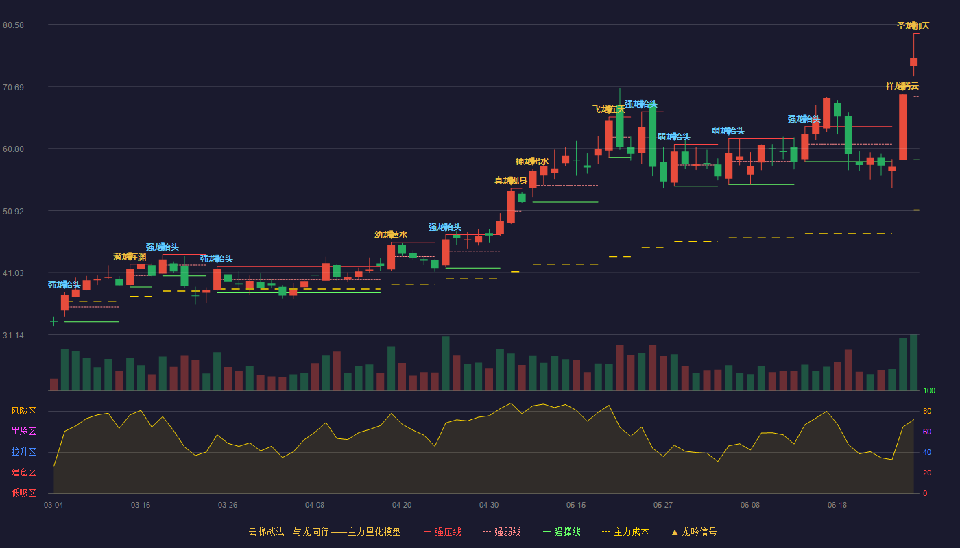 美利信(301307)云梯战法K线图