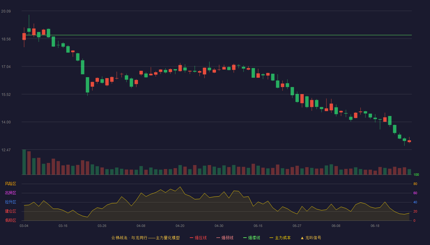昆船智能(301311)云梯战法K线图 - 强压线21.54 强弱线20.15 强撑线18.76 破位区