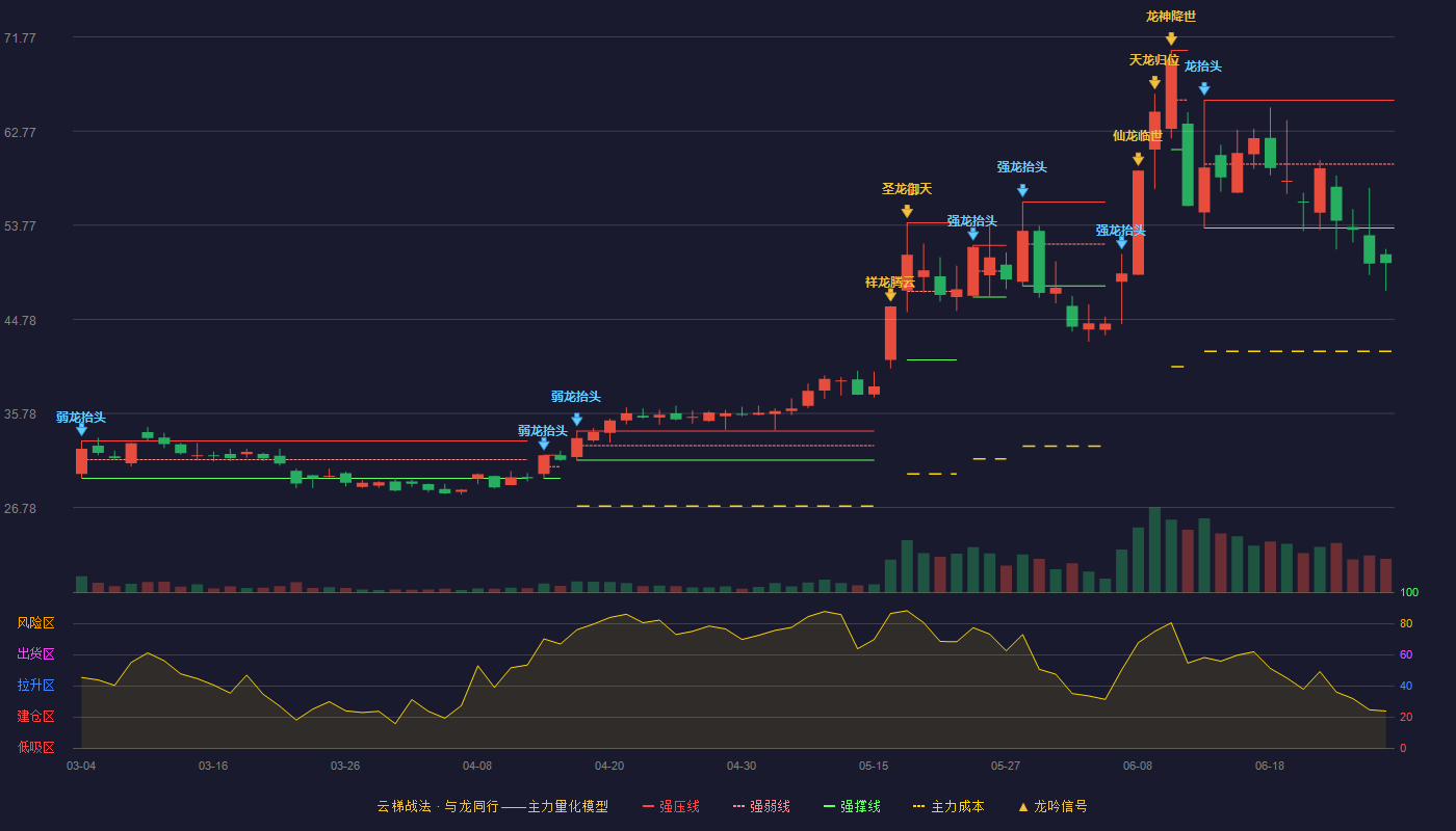 凡拓数创(301313)云梯战法K线图 - 强压线65.73 强弱线59.62 强撑线53.50 破位区