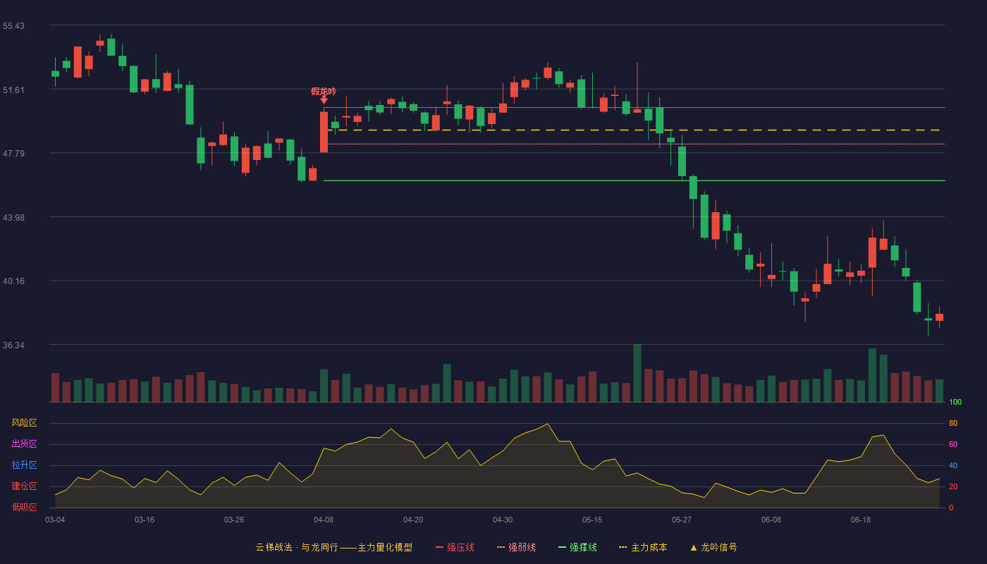 威士顿(301315)云梯战法K线图 - 强压线50.50 强弱线48.32 强撑线46.13 破位区