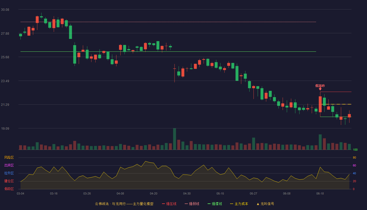 维海德(301318)云梯战法K线图 - 强压线22.46 强弱线21.31 强撑线20.15 弱势区